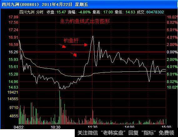 钓鱼式或是假升波出货方式