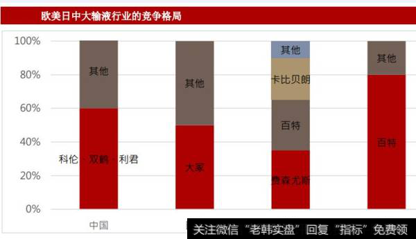 欧美日中大输液行业的竞争格局