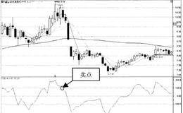 CCI指标的卖点分析：卖点1CCI突破+100
