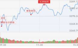 18年3月8日涨停板复盘:万兴科技六连板引爆次新   次新股迎来春天躁动期！