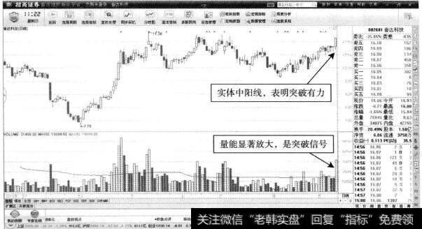 奋达科技—突然放盘表明突破信号