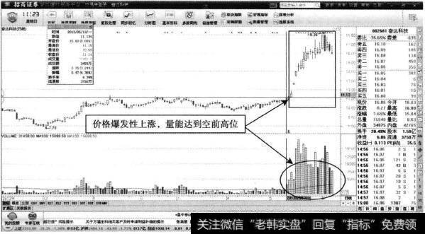 奋达科技一连续13根阳线拉升