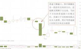 普通缺口形态看盘技巧