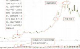 突破缺口形态看盘技巧