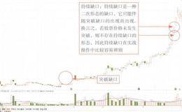 持续缺口形态盘面技巧