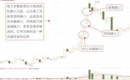 衰竭缺口形态盘面技巧