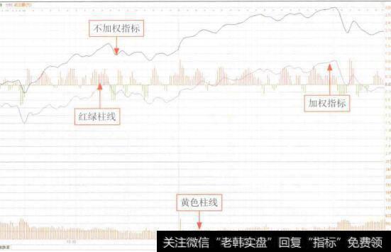 图5-1上证指数(999999)的大盘分时图