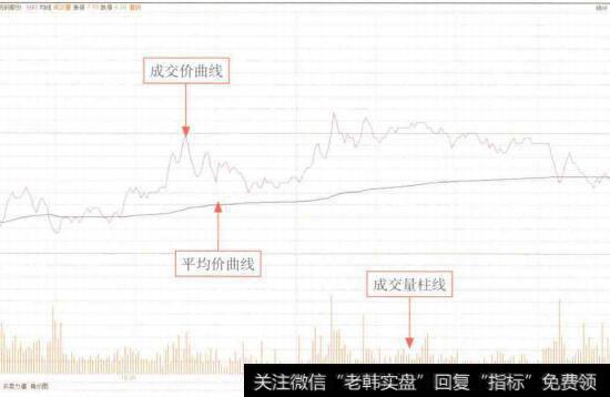 图5-2武钢股份(600005)的即时分时图