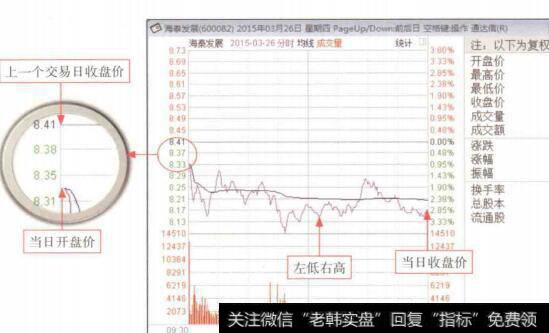 图5-4低开低走分时走势盘面