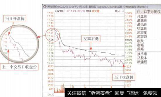 图5-10高开低走分时走势盘面