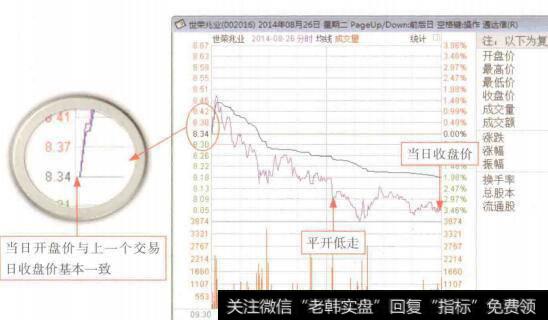 图5-16平开低走分时走势盘面