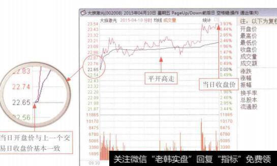 图5-19平开高走分时走势盘面