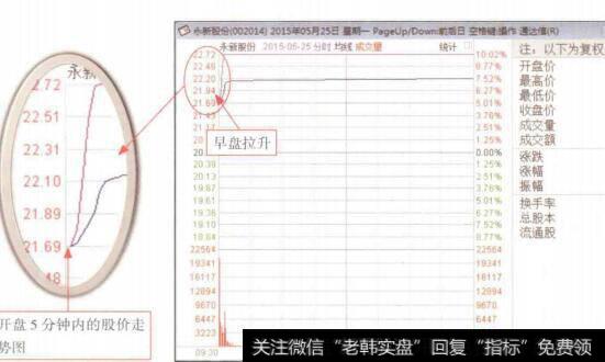 图5-22 早盘拉升分时走势盘面