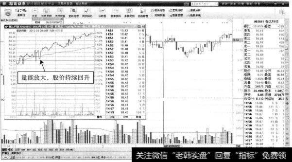 奋达科技—放量上涨便可盈利