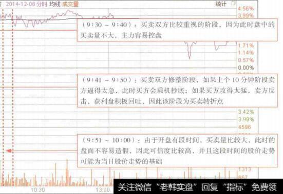 图5-27开盘半小时的时间段分析