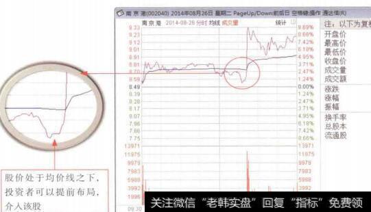 图5-28南京港(002040)分时图中在盘中出现买入点