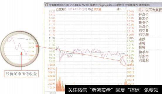 图5-31 亚盛集团(600108)<a href='/fenshitu/'>分时图</a>中出现尾盘效应