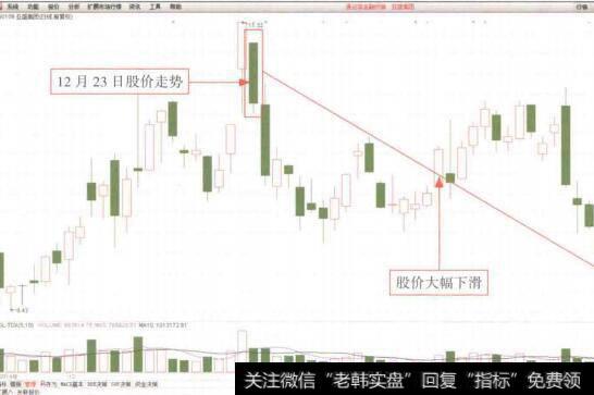 图5-32亚盛集团(600108) K线走势图