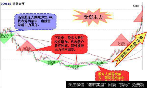 主力被套时的盈利机会