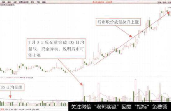 图6-6 中海发展(600026)均量线分析