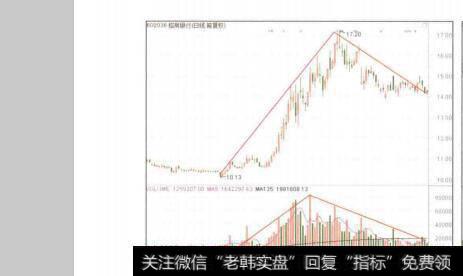 图6-16量价配合