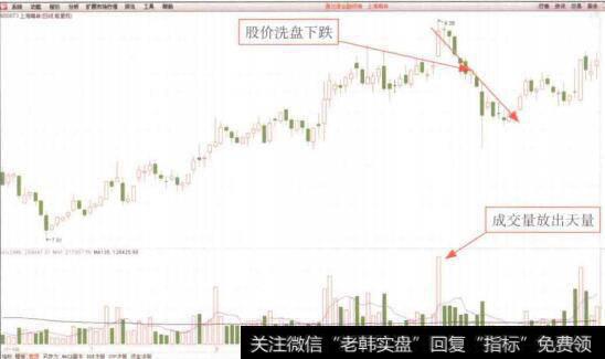 图6-22上海梅林(600073)K线走势图(1)