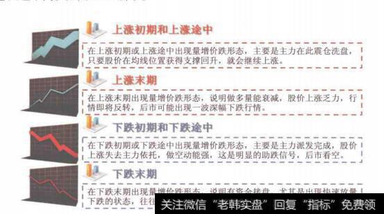 图6-33量增价跌形态的盘面意义