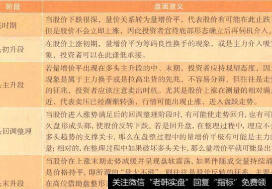 表6-2量增价升形态的盘面意义