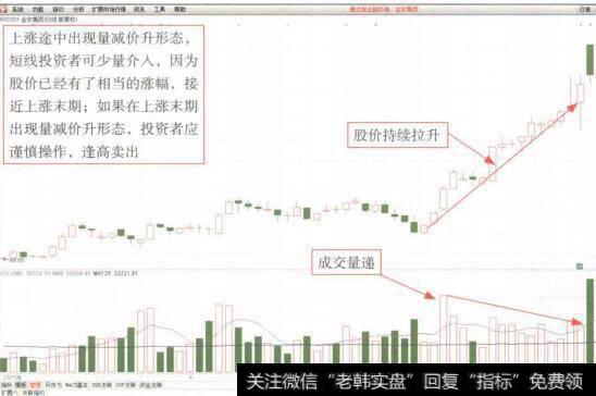 图6-38金宇集团(6002O1)上涨透中出现量减价升形态