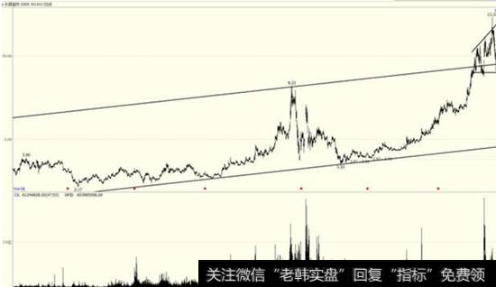 永辉超市技术面分析