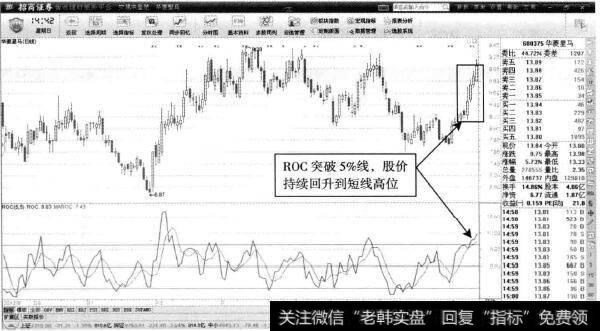 华菱星马—ROC突破前高可做多