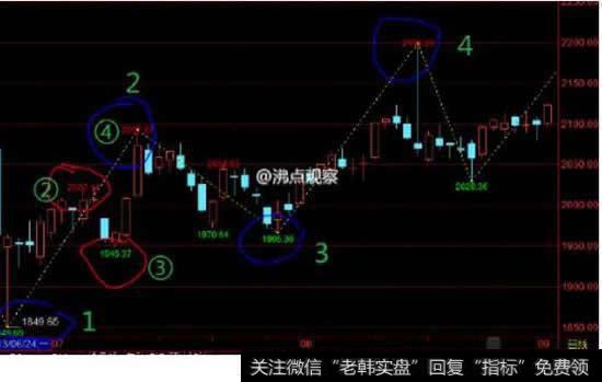 分时图+MACD做高抛低吸T+0的心得