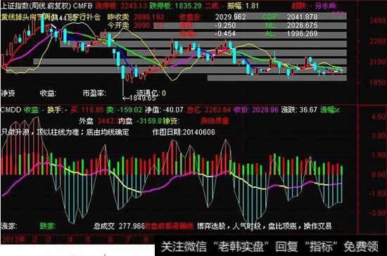 <a href='/macd/'>MACD</a>中的蓝柱代表的是什么意思