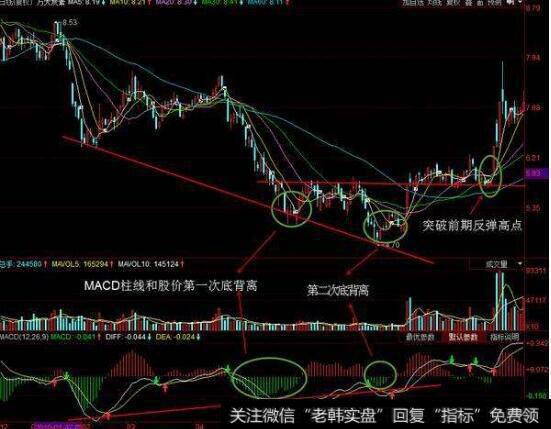 什么是MACD,MACD双底背离买入法