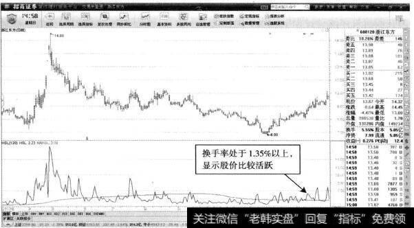 浙江东方—换手率处于1.35%以上