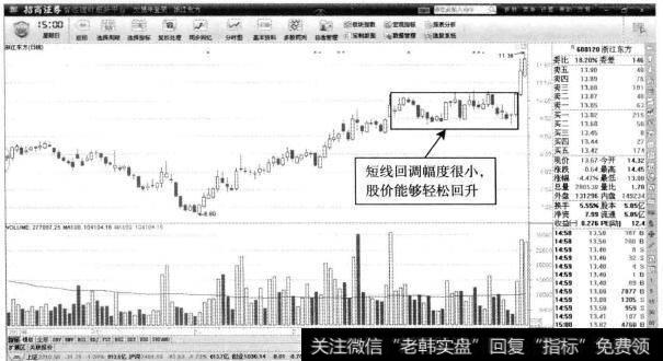 浙江东方—跌幅很小,价格轻松走高