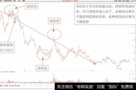 图7-6亿阳通信(600289)股价呈下降趋势(2)