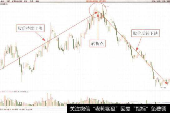 图7-12同方股份(600100)K线走势图