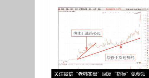 图7-30先快后慢上涨趋势组合