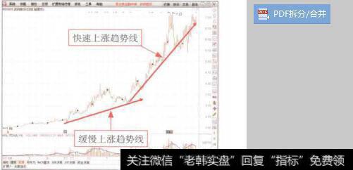 图7-31先慢后快上涨趋势组合