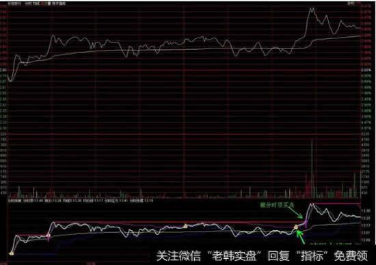 如何修改通达信分时里面的MACD