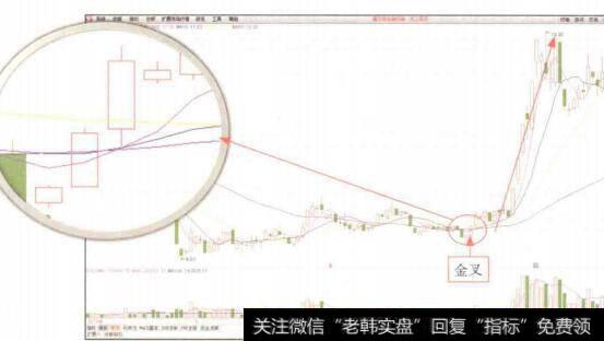 图8-4 长江投资(600119) K线走势图(2)