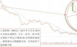 均线死叉卖出信号解读