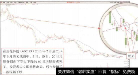 图8-5均线死叉