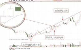 突破5日均线买入信号解读