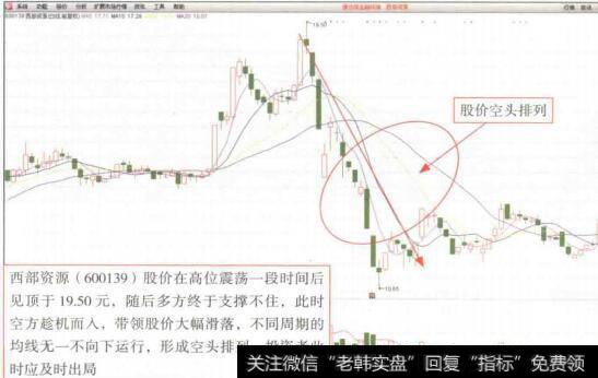 图8-10西部资源(600139)K线走势图