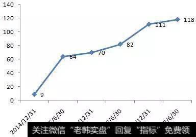 股东人数变化