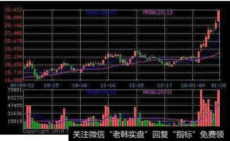 怎样在最低点买入股票