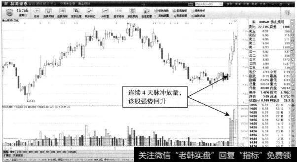 佛山照明—股价达到短线高位