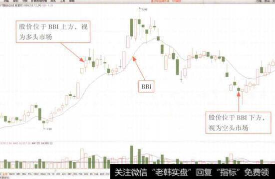 图9-3多空指标(BBI)的盘面特征